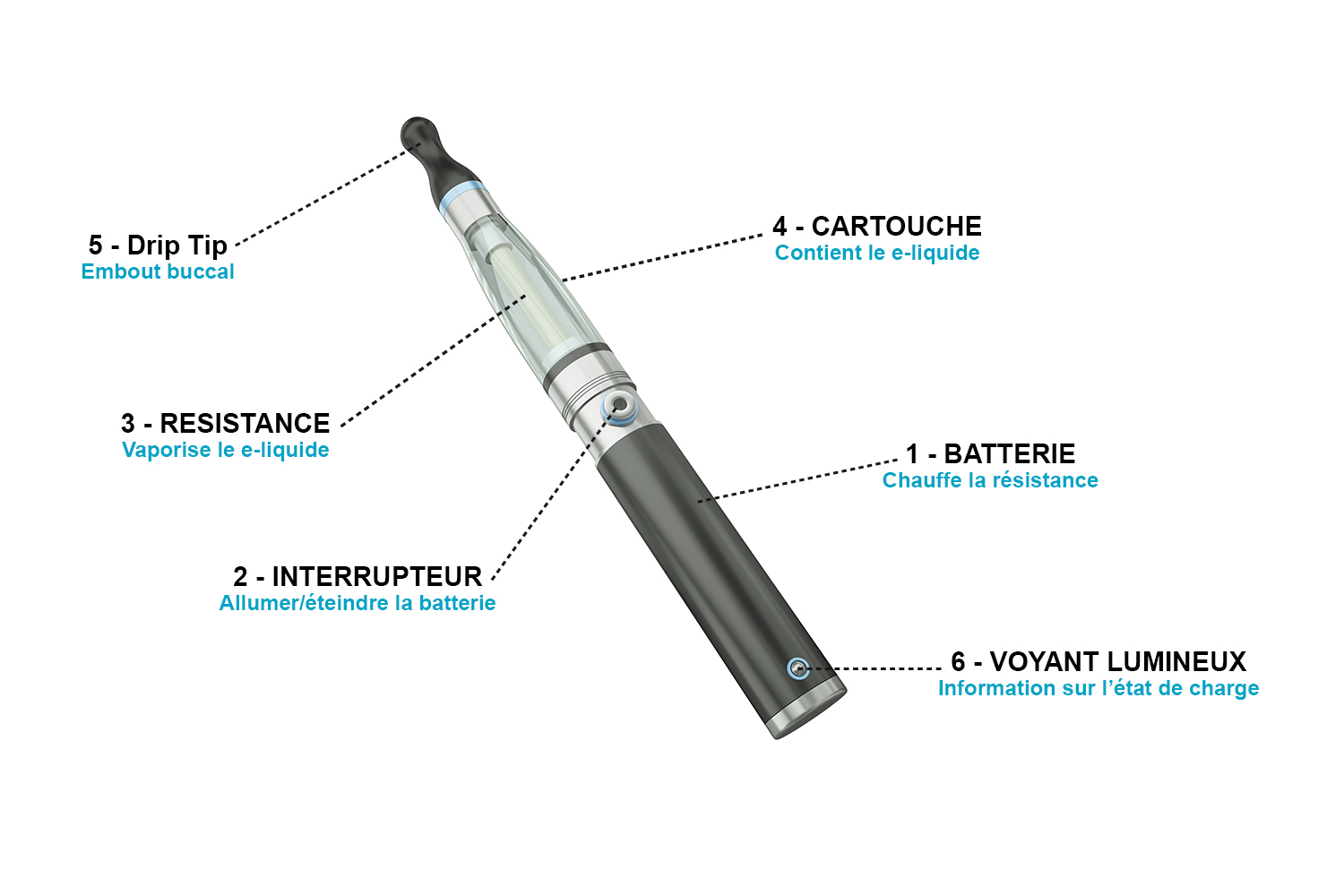 Les différents éléments d'une cigarette électronique
