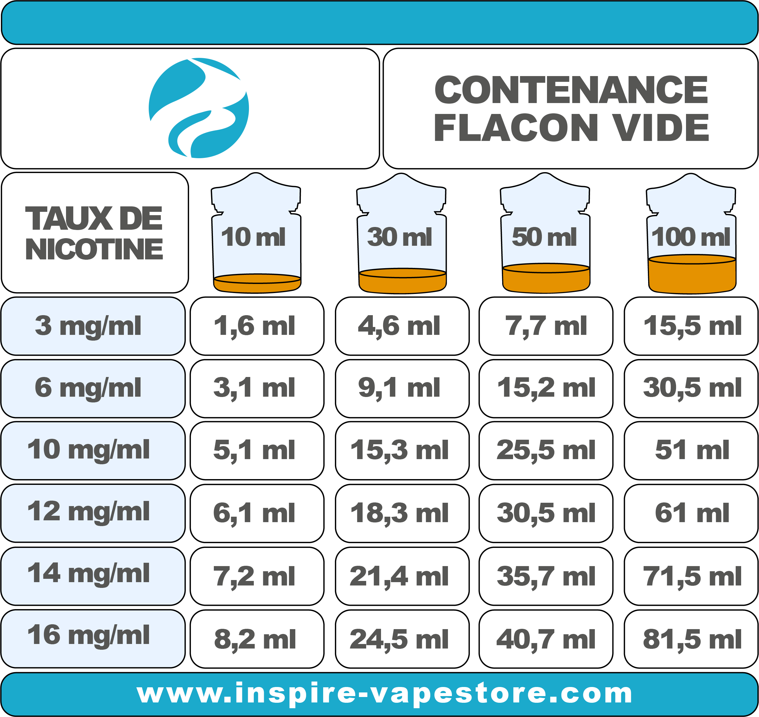 Tableau de dosage de la nicotine pour DIY