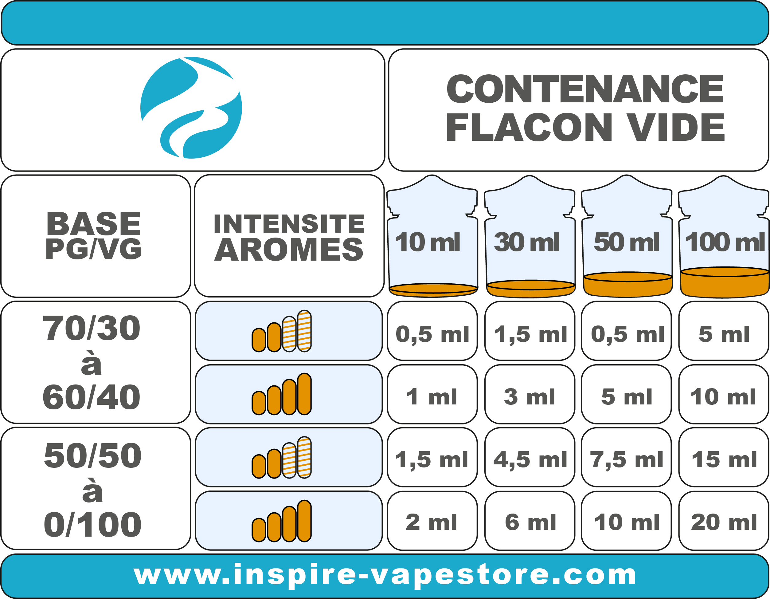 Tableau de dosage de l'arôme DIY